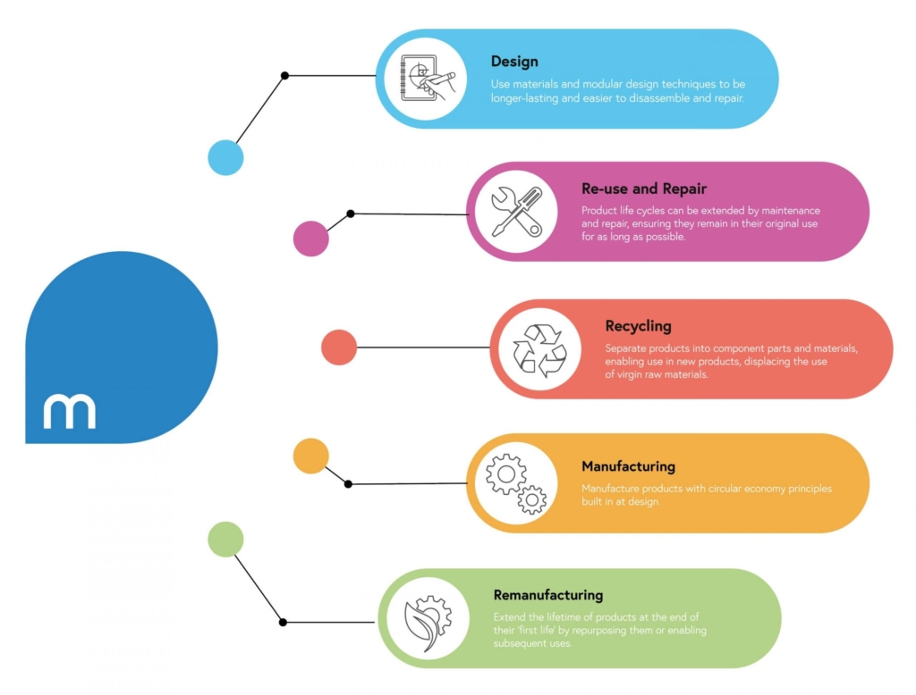 Diagram displaying the ways we embrace the circular economy. 